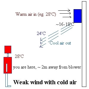 weak wind cold air